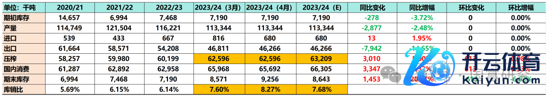 数据开首：USDA，国富期货