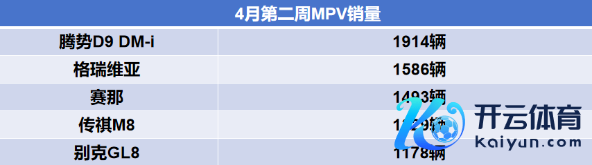 4月第二周MPV销量出炉！腾势D9是销冠，丰田赛那越过别克GL8